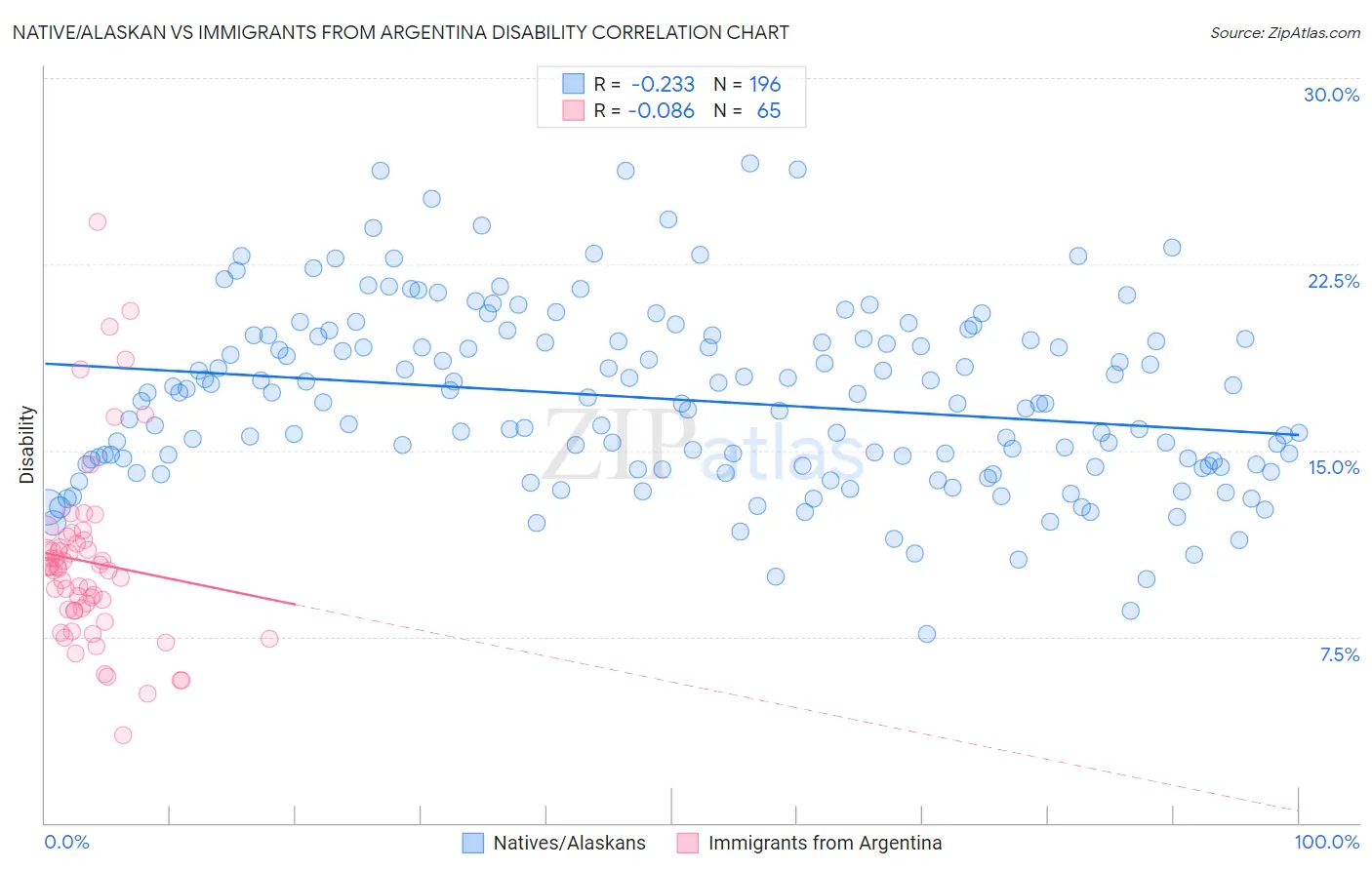 Native/Alaskan vs Immigrants from Argentina Disability