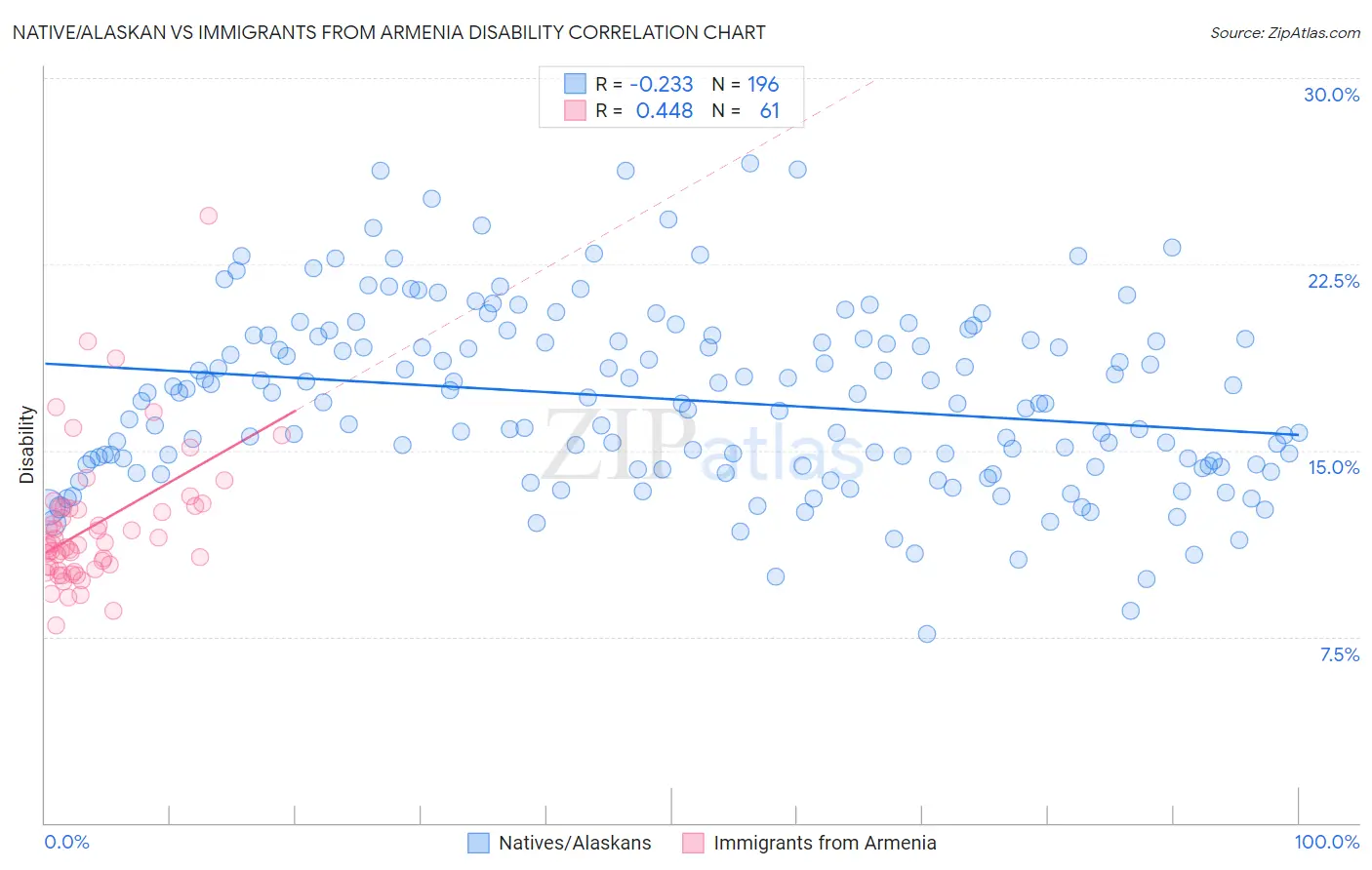 Native/Alaskan vs Immigrants from Armenia Disability