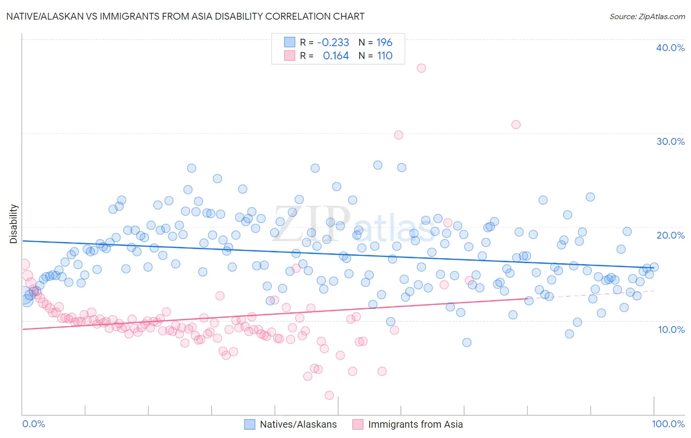 Native/Alaskan vs Immigrants from Asia Disability