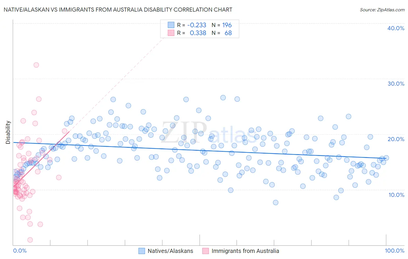 Native/Alaskan vs Immigrants from Australia Disability