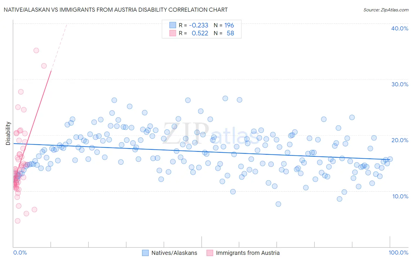 Native/Alaskan vs Immigrants from Austria Disability