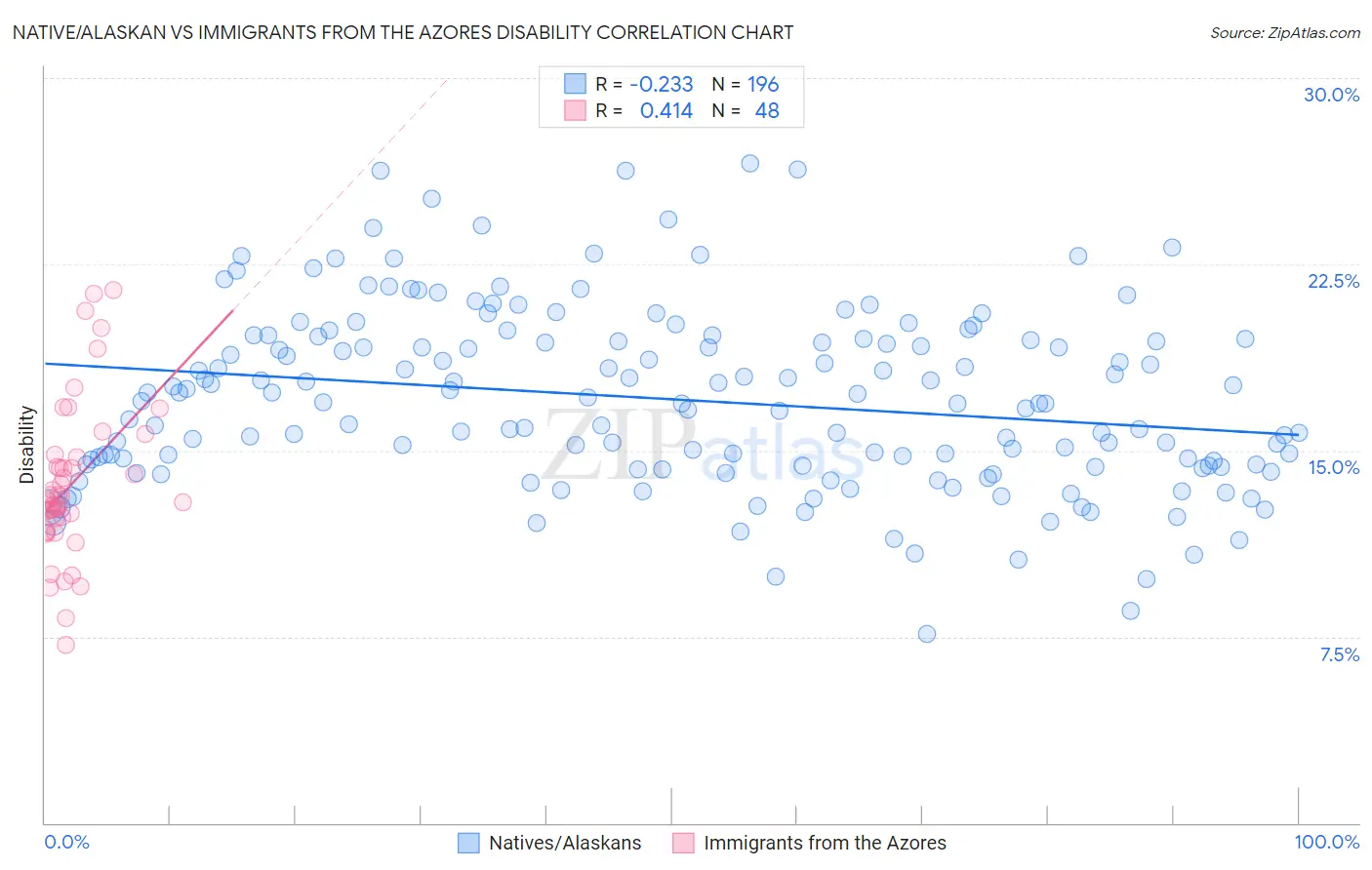 Native/Alaskan vs Immigrants from the Azores Disability