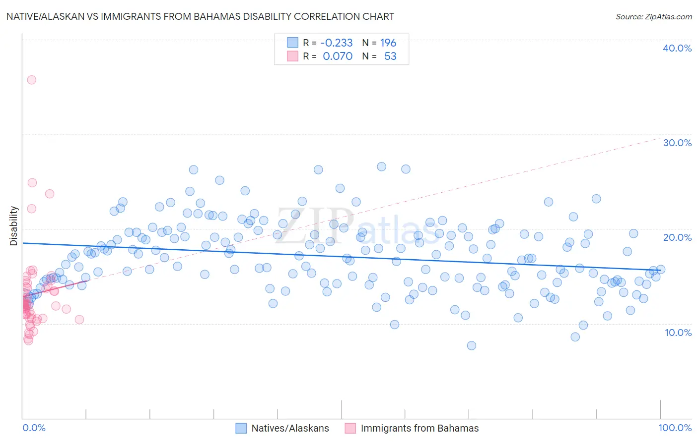 Native/Alaskan vs Immigrants from Bahamas Disability