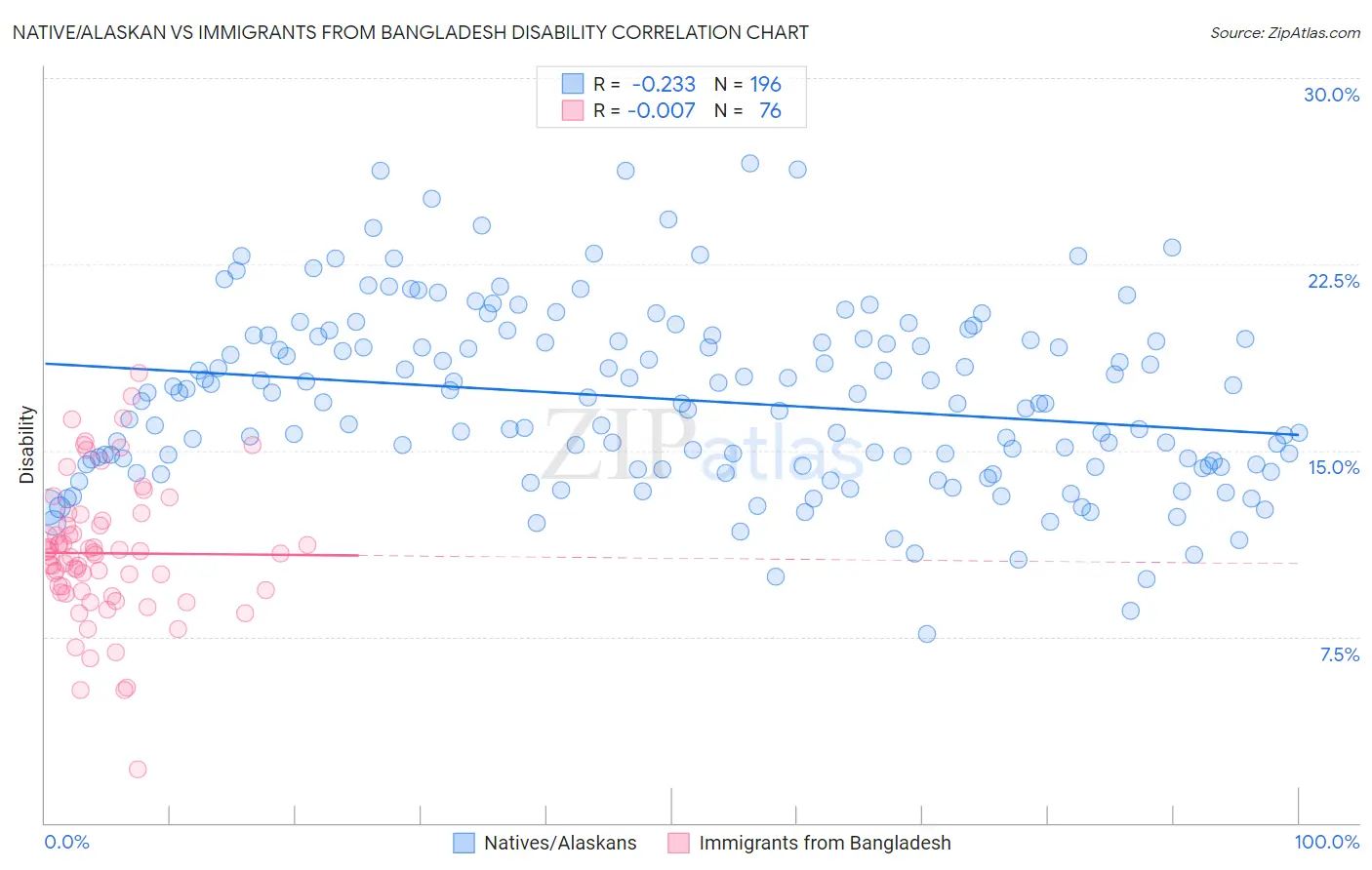 Native/Alaskan vs Immigrants from Bangladesh Disability