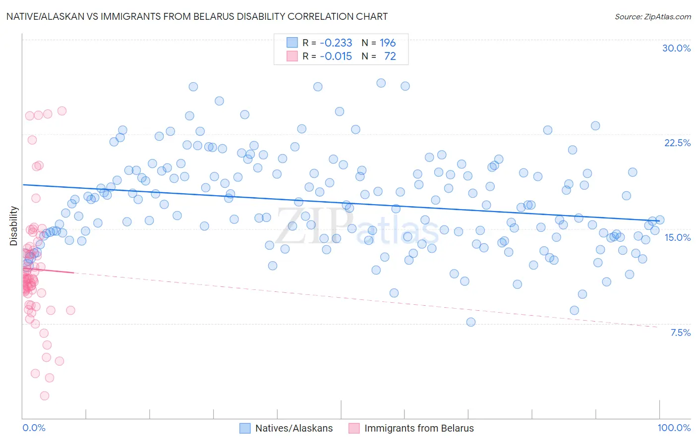 Native/Alaskan vs Immigrants from Belarus Disability