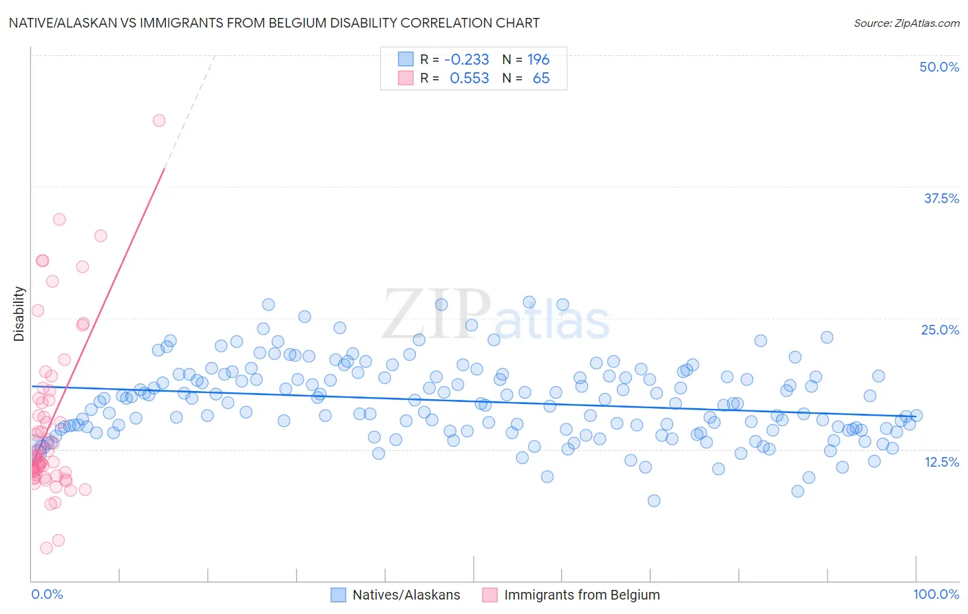 Native/Alaskan vs Immigrants from Belgium Disability