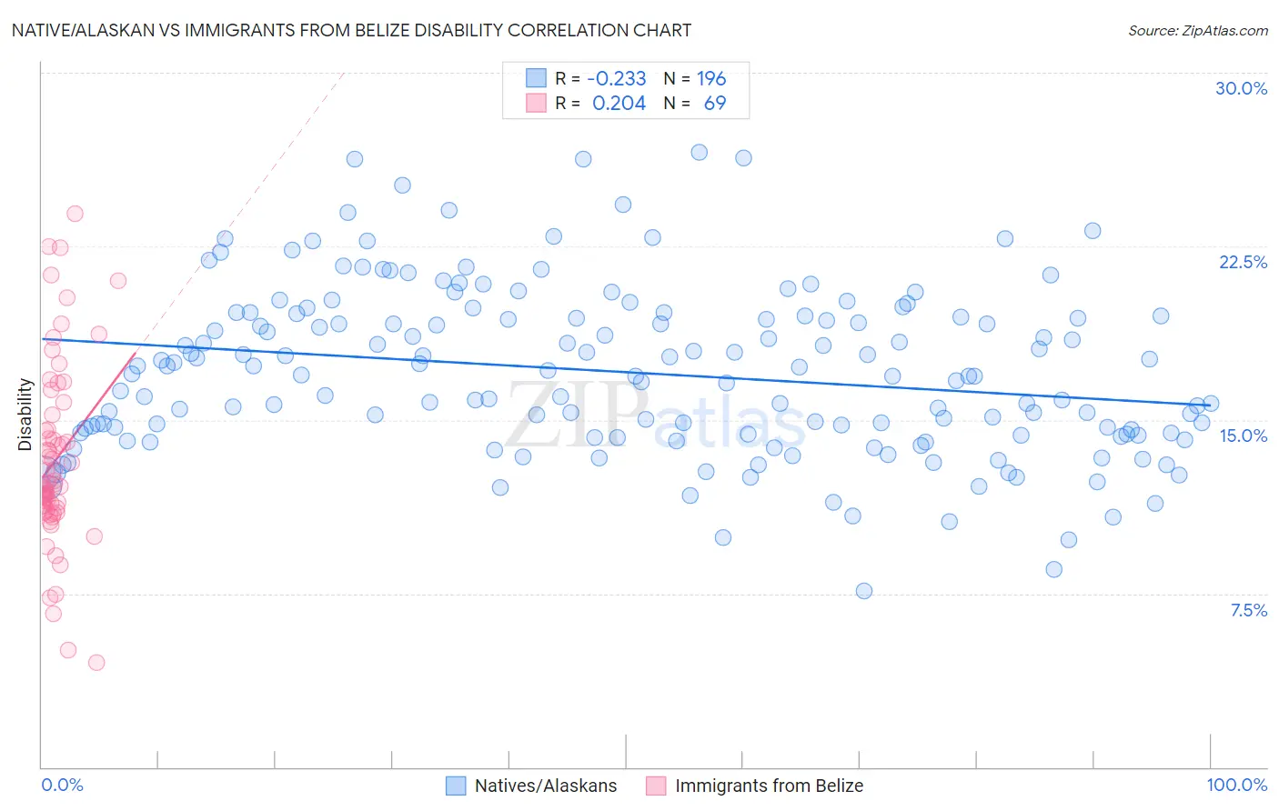 Native/Alaskan vs Immigrants from Belize Disability