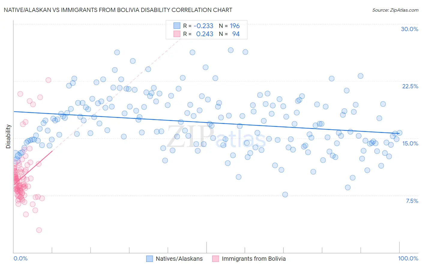 Native/Alaskan vs Immigrants from Bolivia Disability