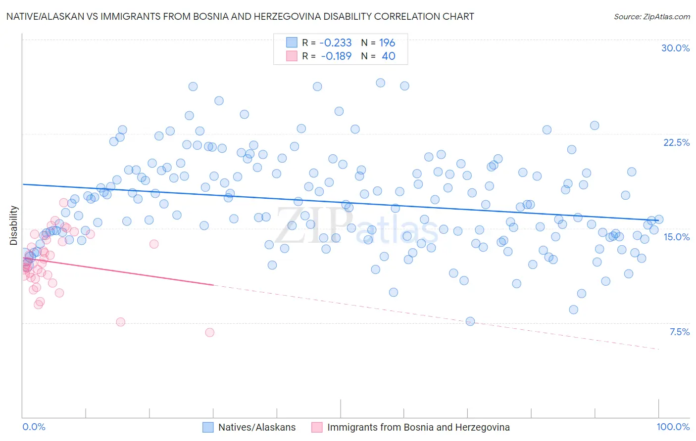 Native/Alaskan vs Immigrants from Bosnia and Herzegovina Disability