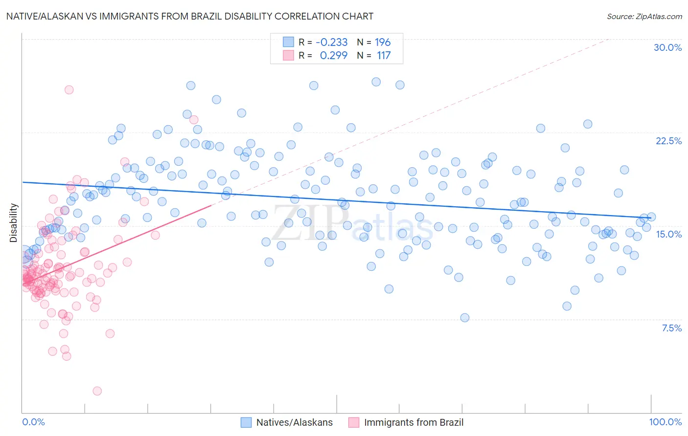 Native/Alaskan vs Immigrants from Brazil Disability