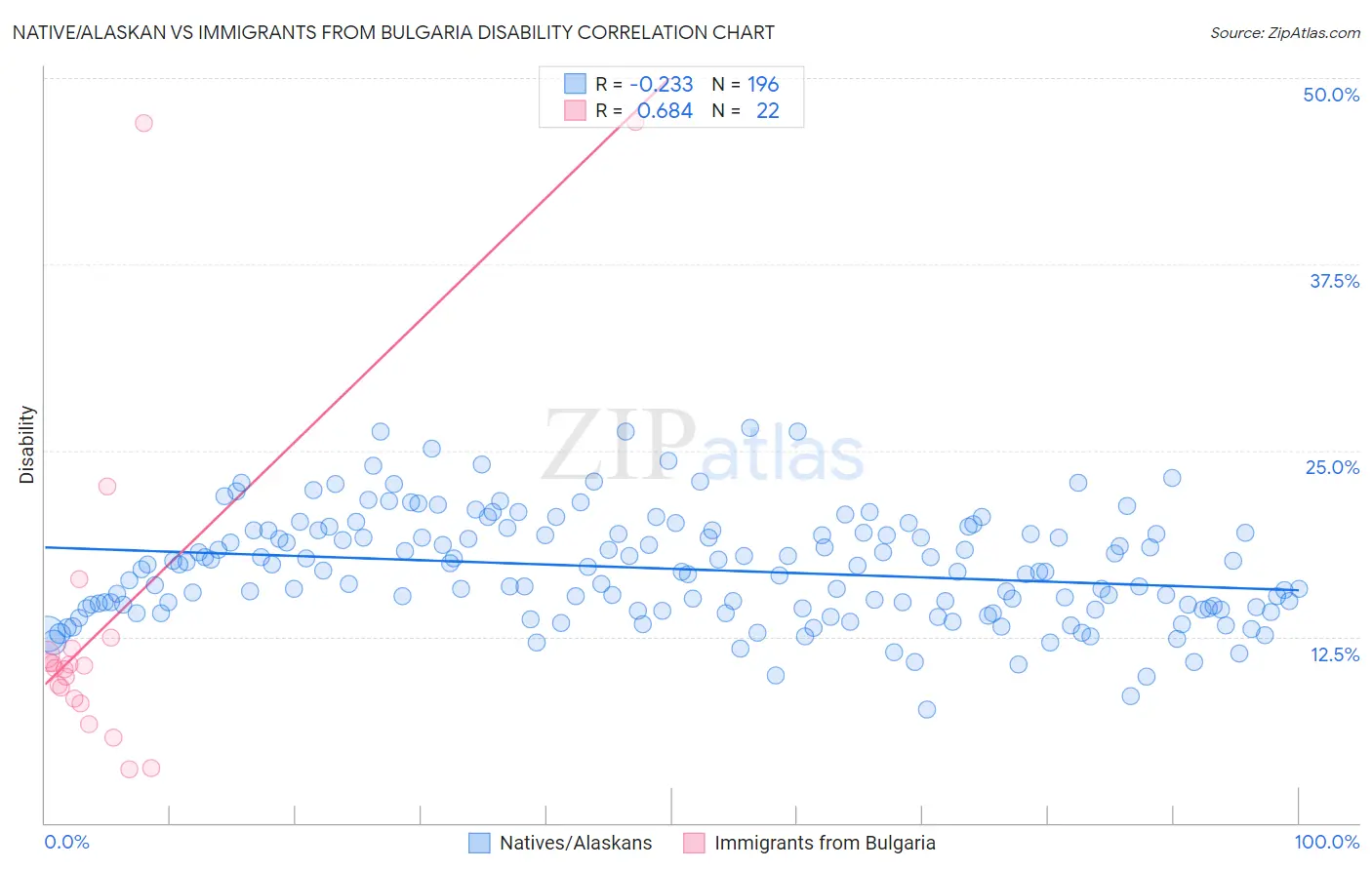 Native/Alaskan vs Immigrants from Bulgaria Disability