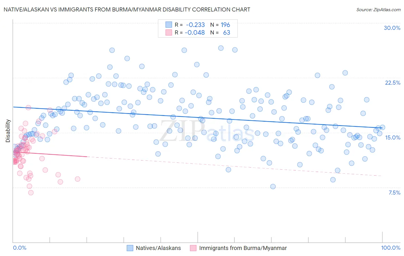 Native/Alaskan vs Immigrants from Burma/Myanmar Disability