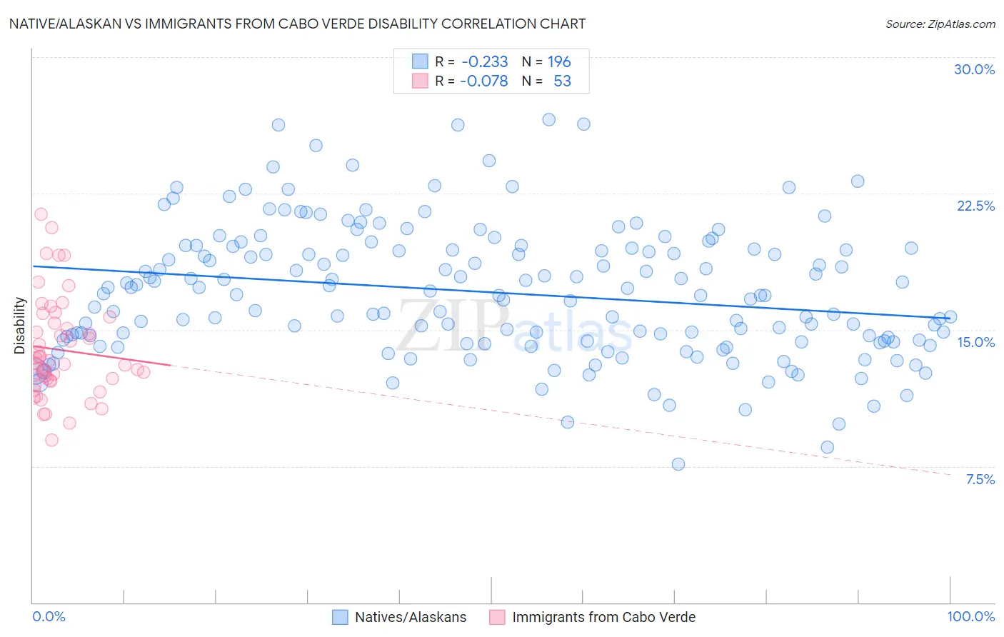 Native/Alaskan vs Immigrants from Cabo Verde Disability