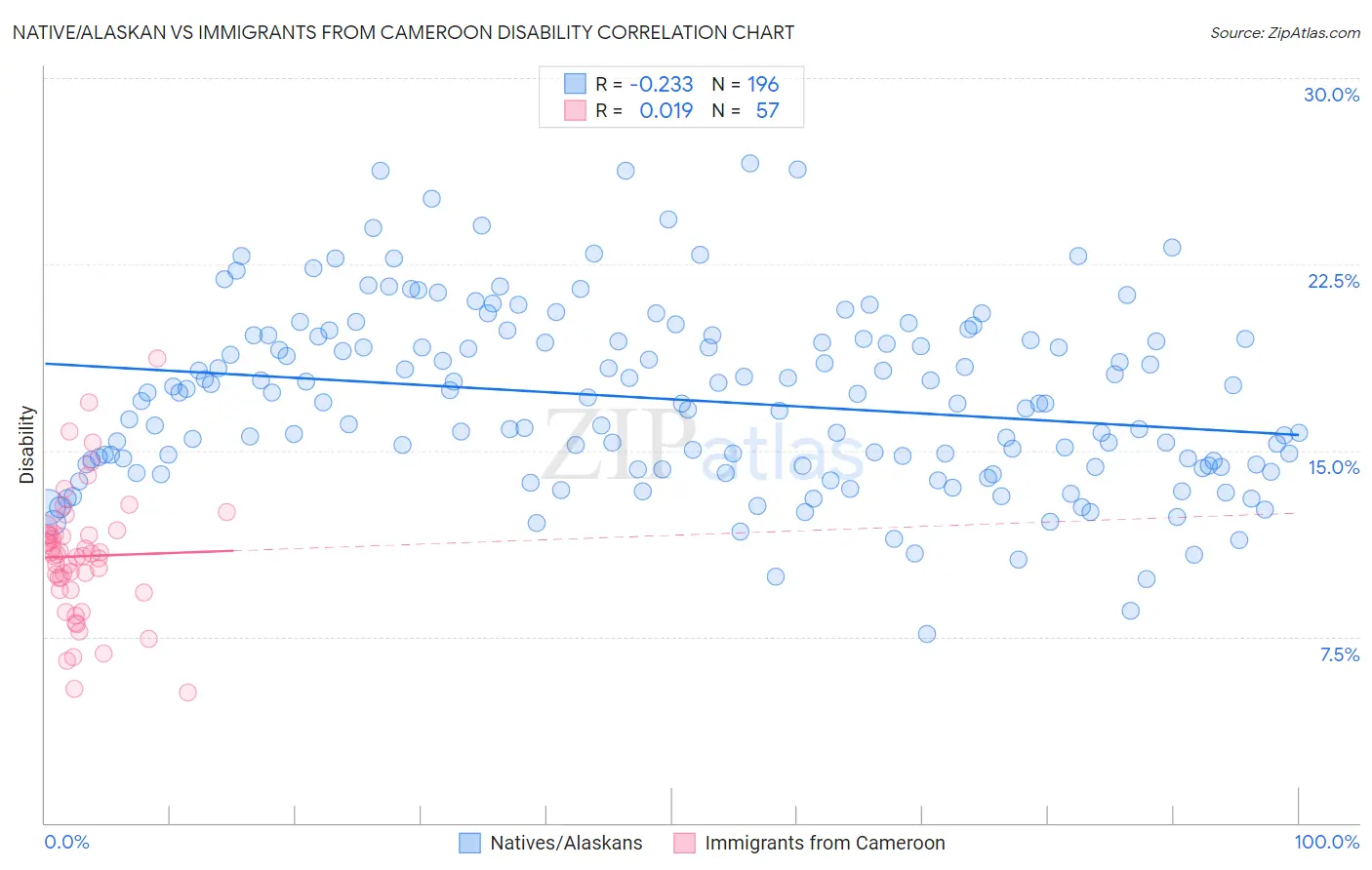 Native/Alaskan vs Immigrants from Cameroon Disability