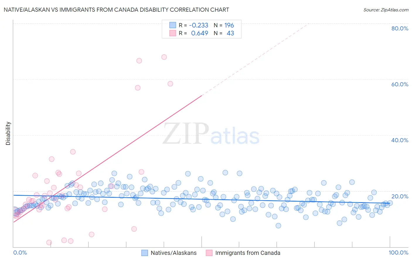 Native/Alaskan vs Immigrants from Canada Disability