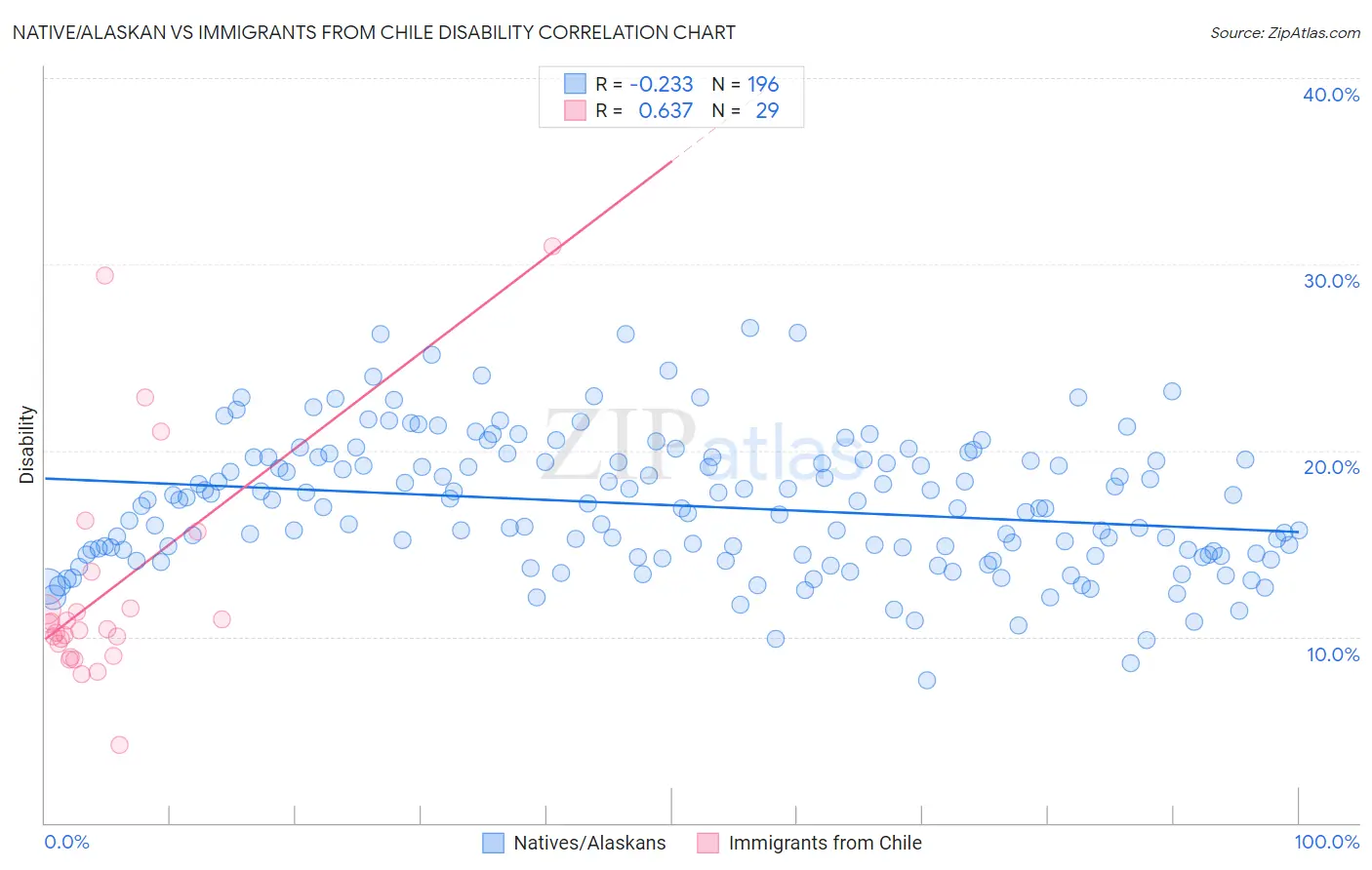 Native/Alaskan vs Immigrants from Chile Disability