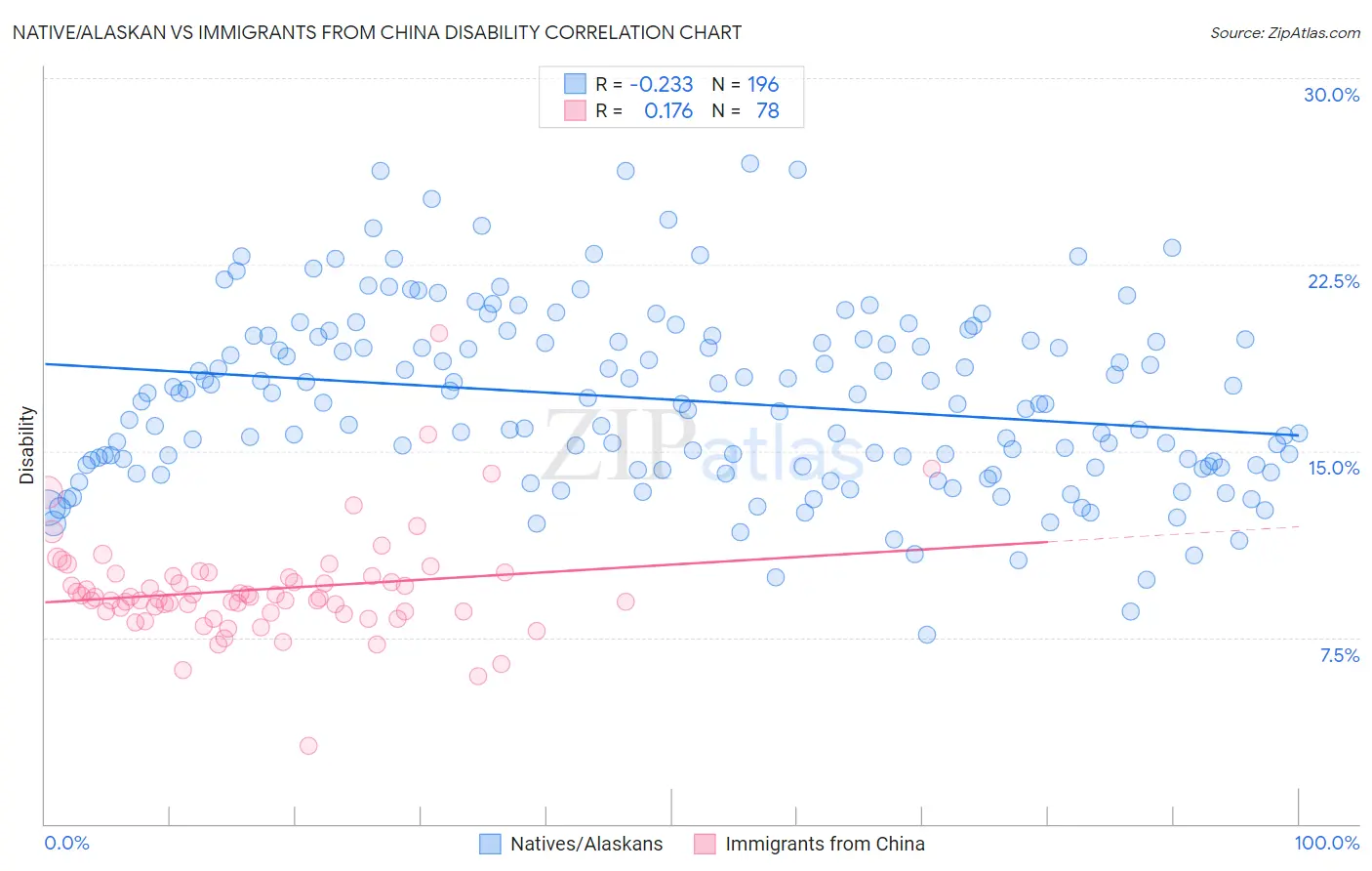 Native/Alaskan vs Immigrants from China Disability