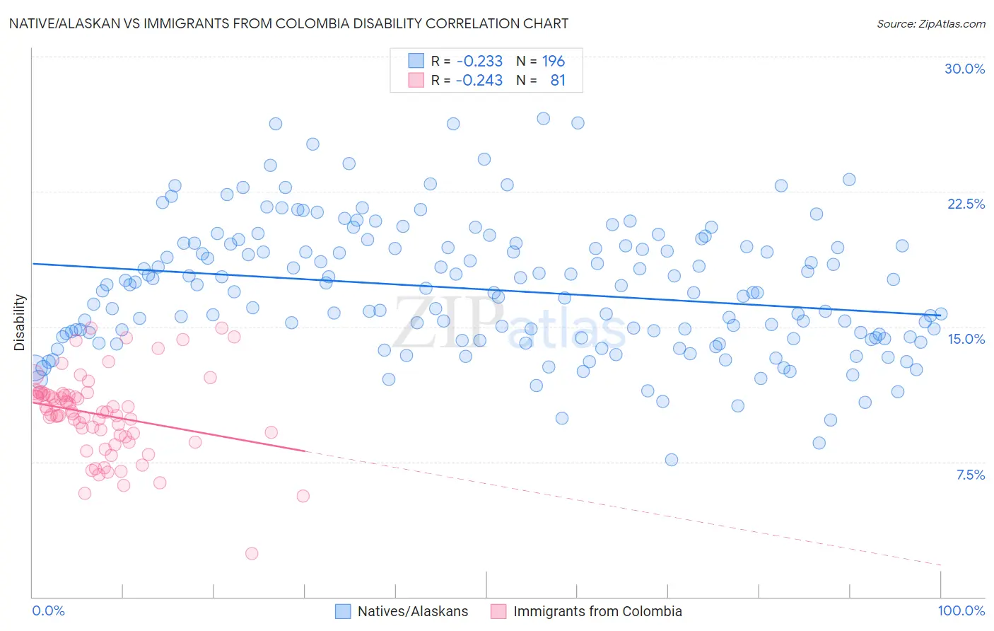 Native/Alaskan vs Immigrants from Colombia Disability