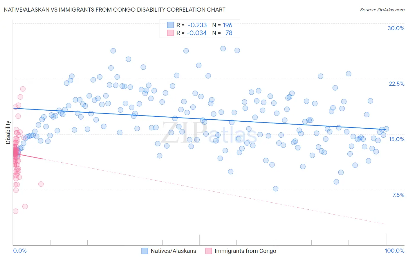 Native/Alaskan vs Immigrants from Congo Disability