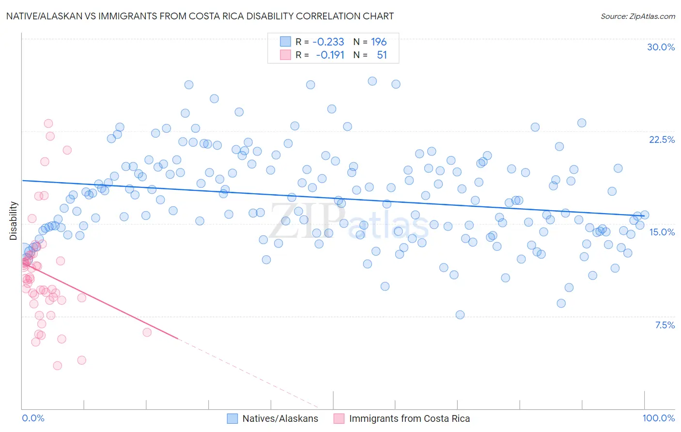 Native/Alaskan vs Immigrants from Costa Rica Disability