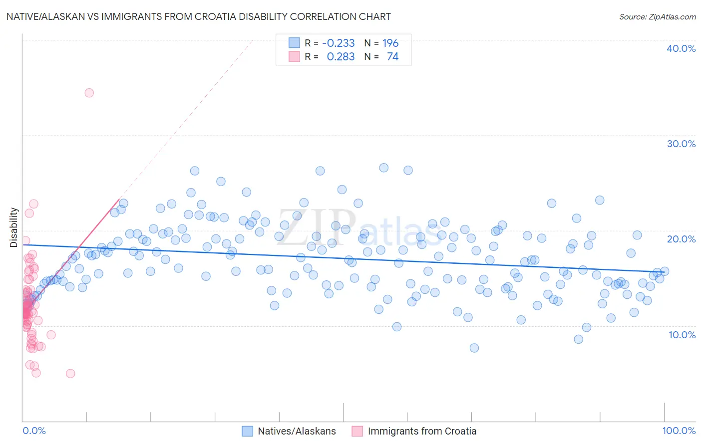 Native/Alaskan vs Immigrants from Croatia Disability