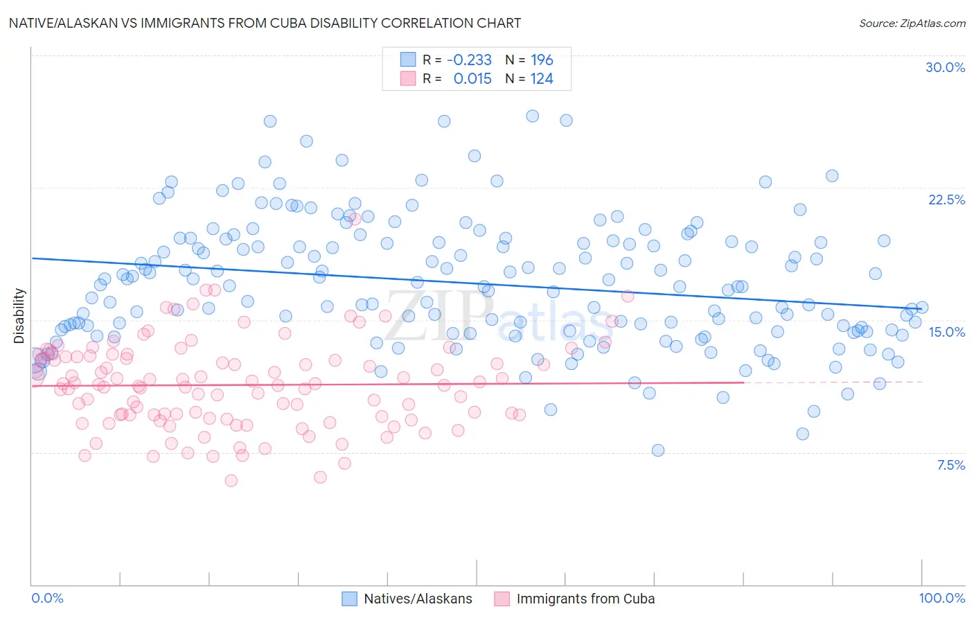 Native/Alaskan vs Immigrants from Cuba Disability