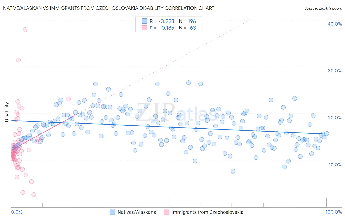 Native/Alaskan vs Immigrants from Czechoslovakia Disability