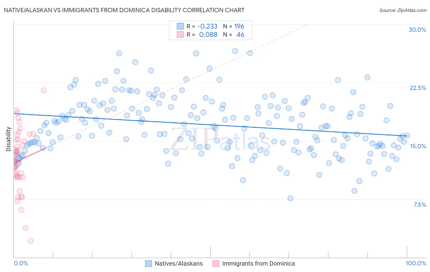 Native/Alaskan vs Immigrants from Dominica Disability