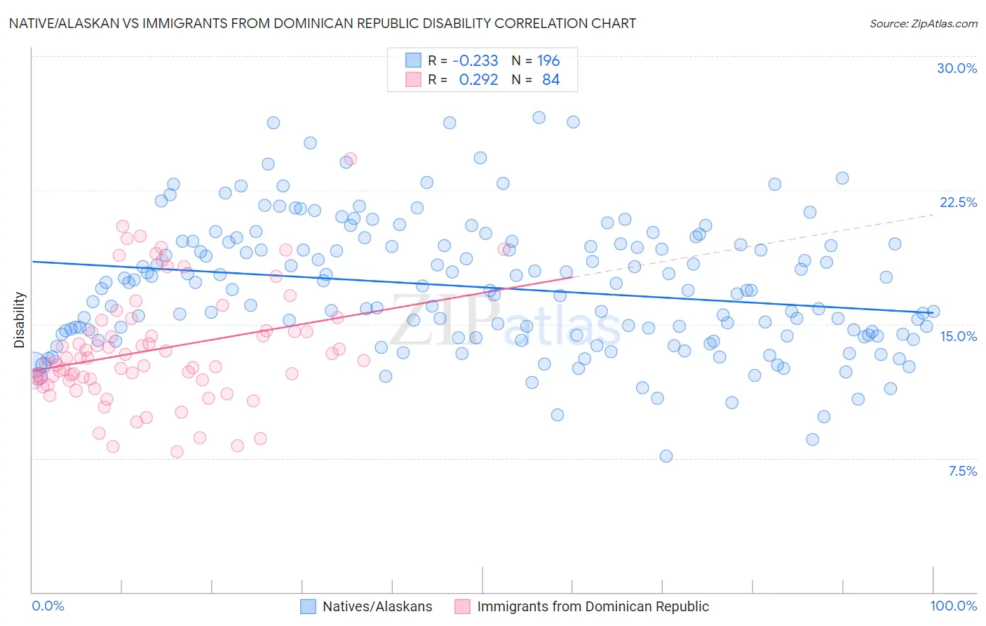 Native/Alaskan vs Immigrants from Dominican Republic Disability