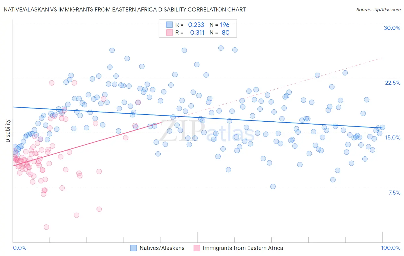 Native/Alaskan vs Immigrants from Eastern Africa Disability