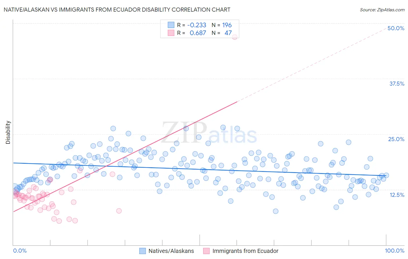 Native/Alaskan vs Immigrants from Ecuador Disability