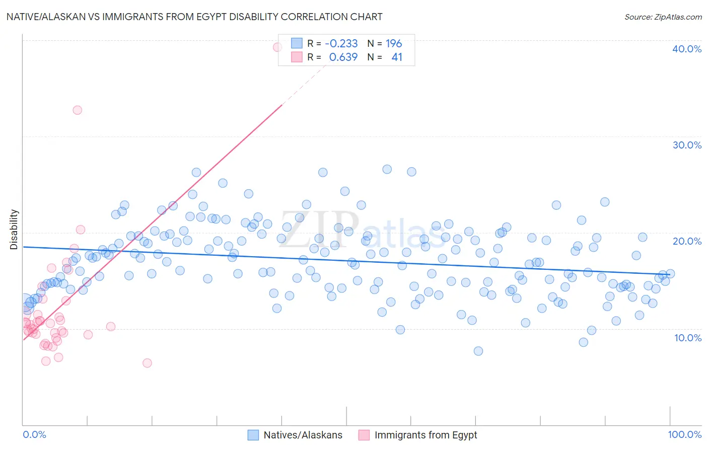 Native/Alaskan vs Immigrants from Egypt Disability