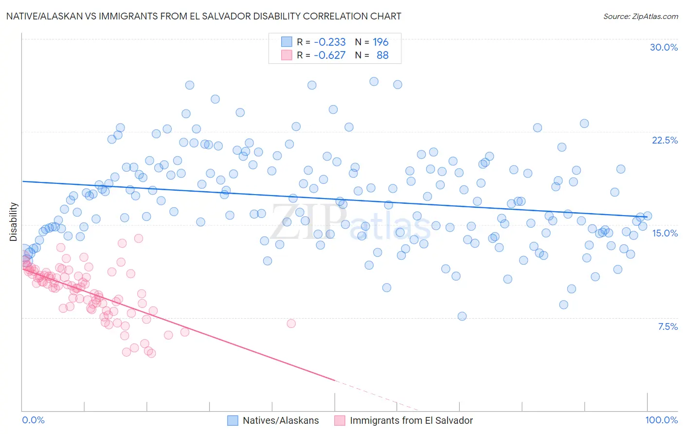 Native/Alaskan vs Immigrants from El Salvador Disability