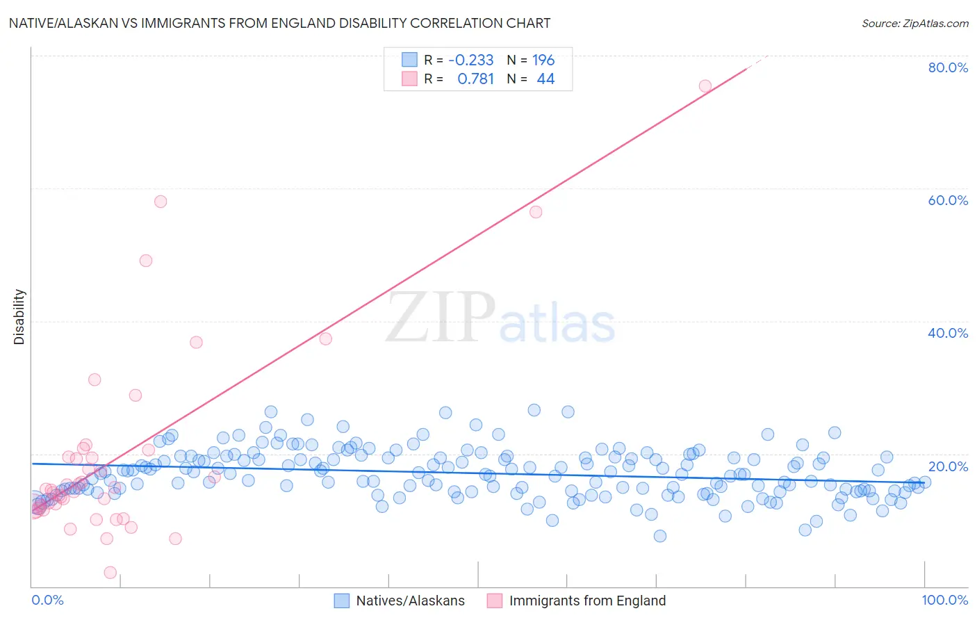 Native/Alaskan vs Immigrants from England Disability