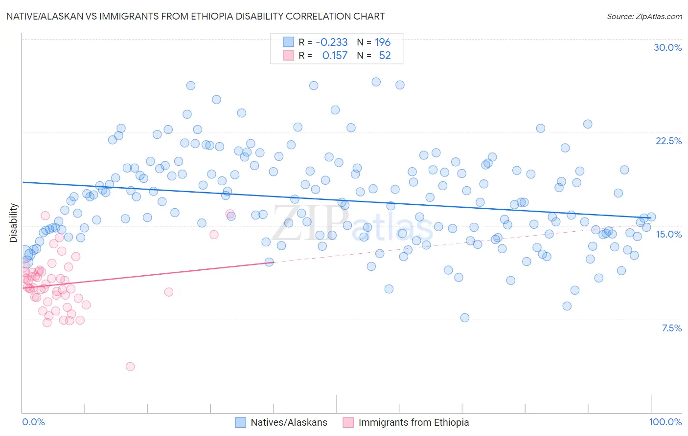 Native/Alaskan vs Immigrants from Ethiopia Disability
