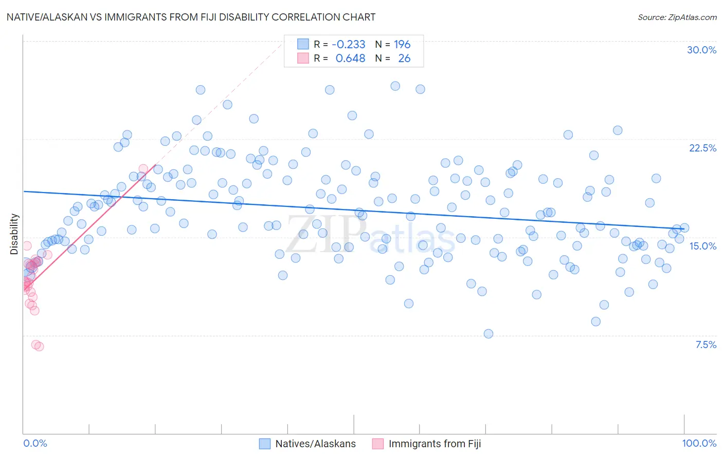 Native/Alaskan vs Immigrants from Fiji Disability