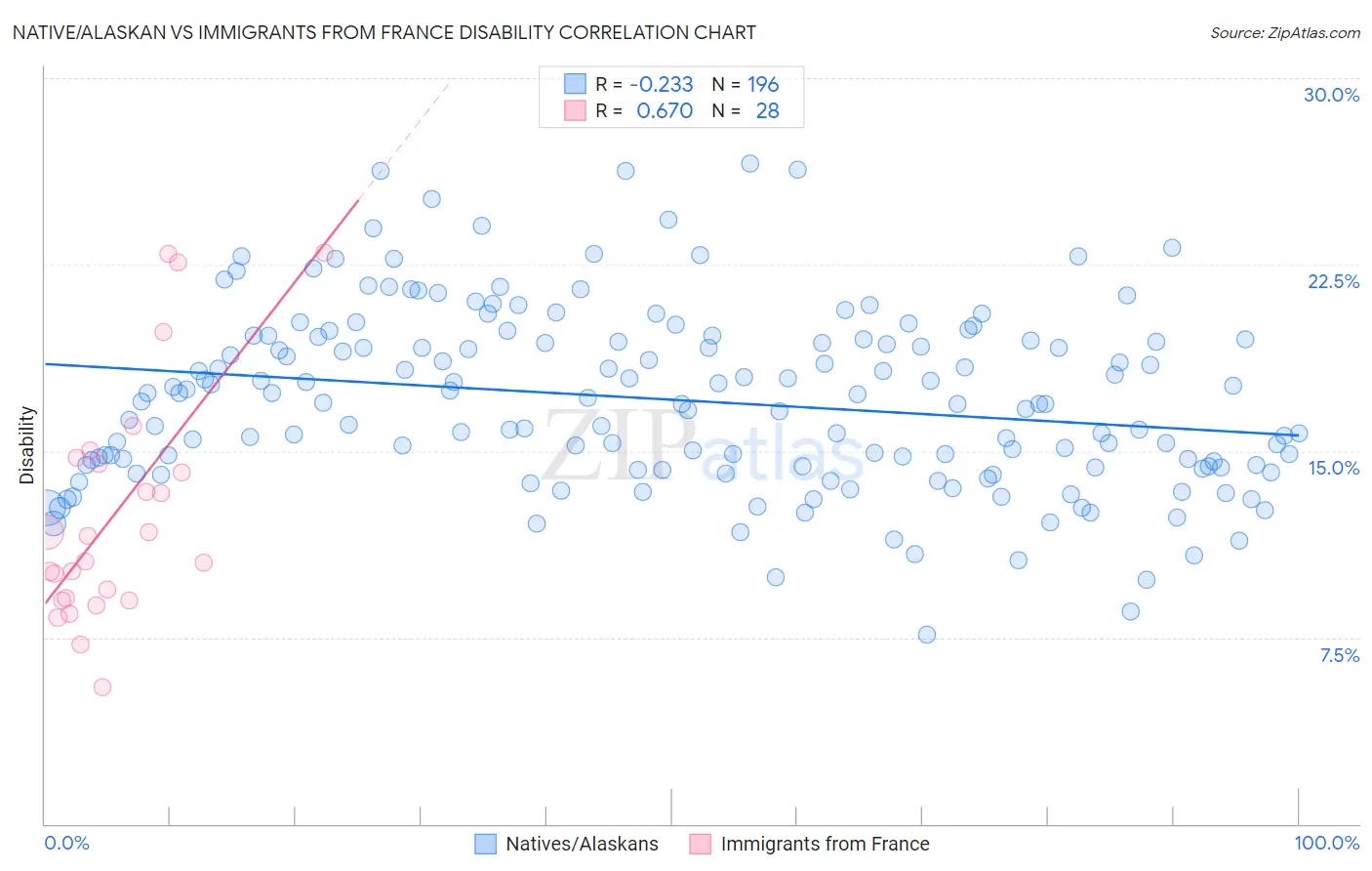 Native/Alaskan vs Immigrants from France Disability