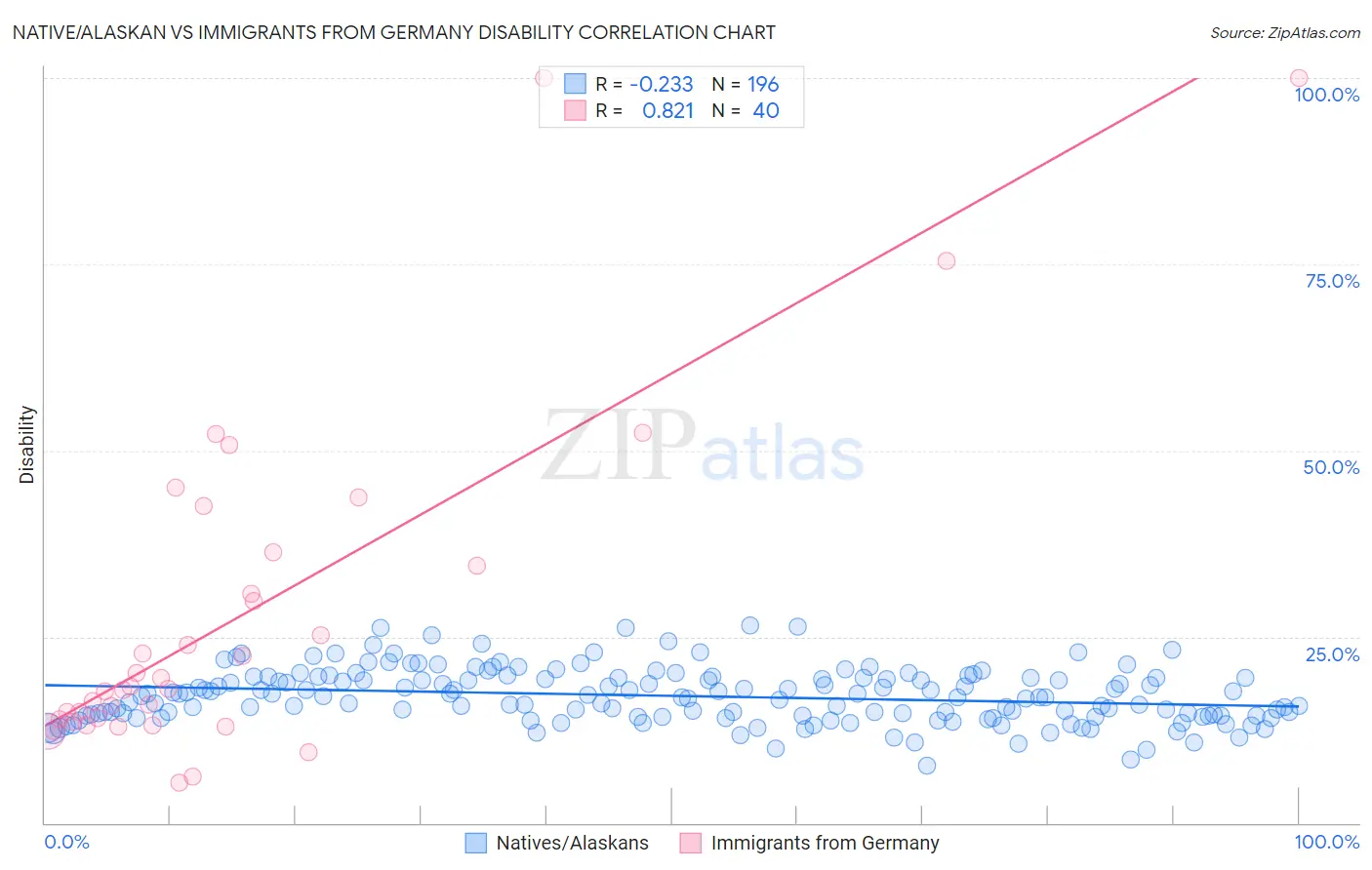 Native/Alaskan vs Immigrants from Germany Disability