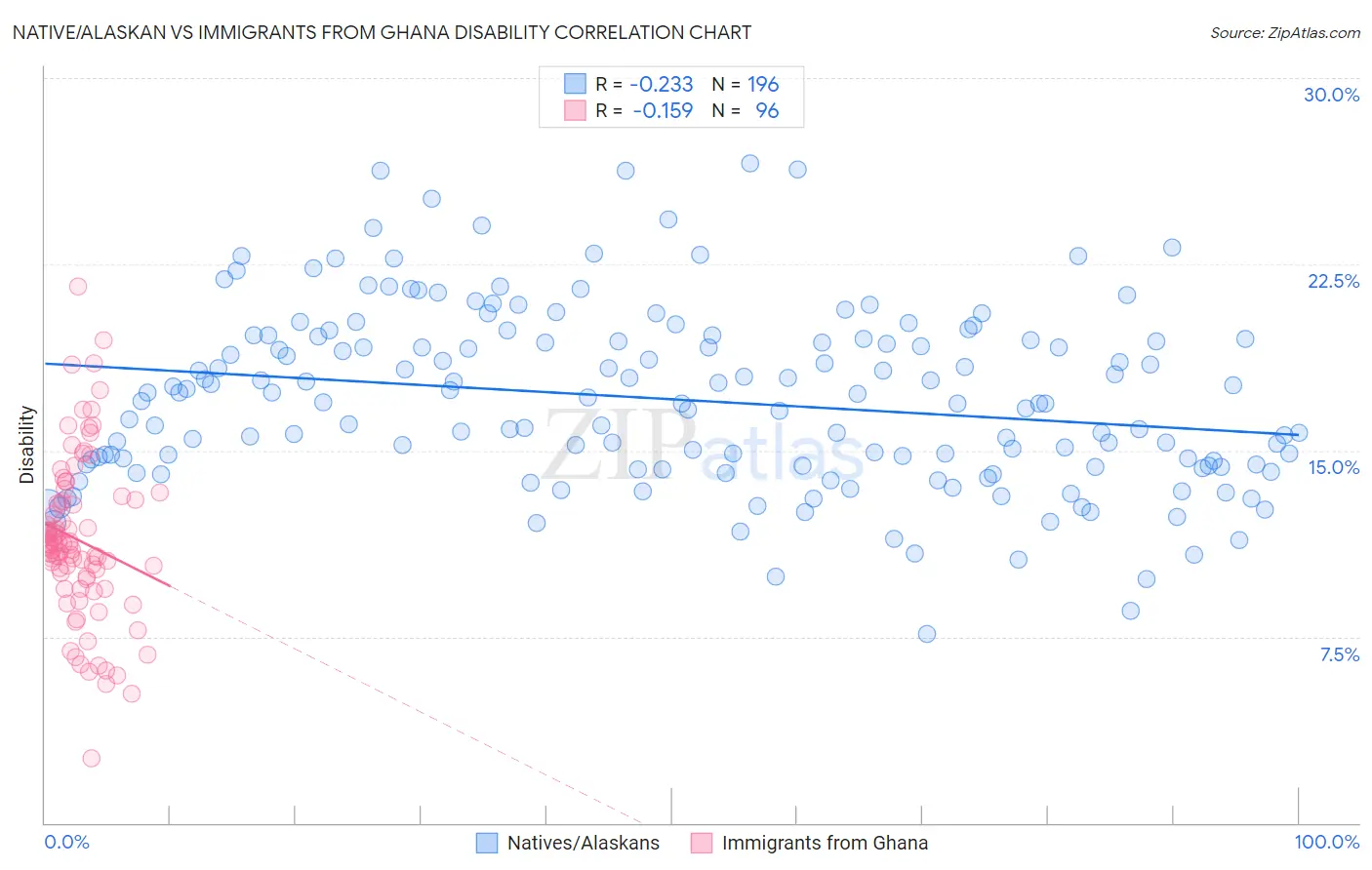 Native/Alaskan vs Immigrants from Ghana Disability