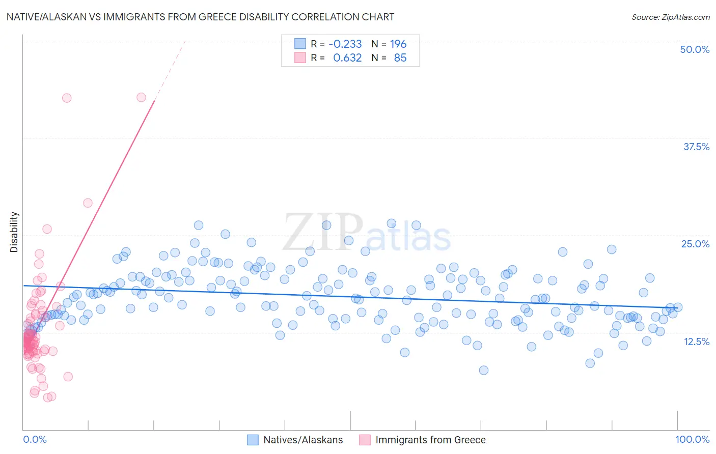 Native/Alaskan vs Immigrants from Greece Disability