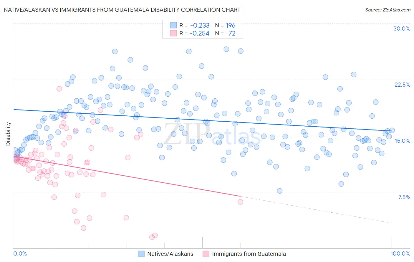 Native/Alaskan vs Immigrants from Guatemala Disability