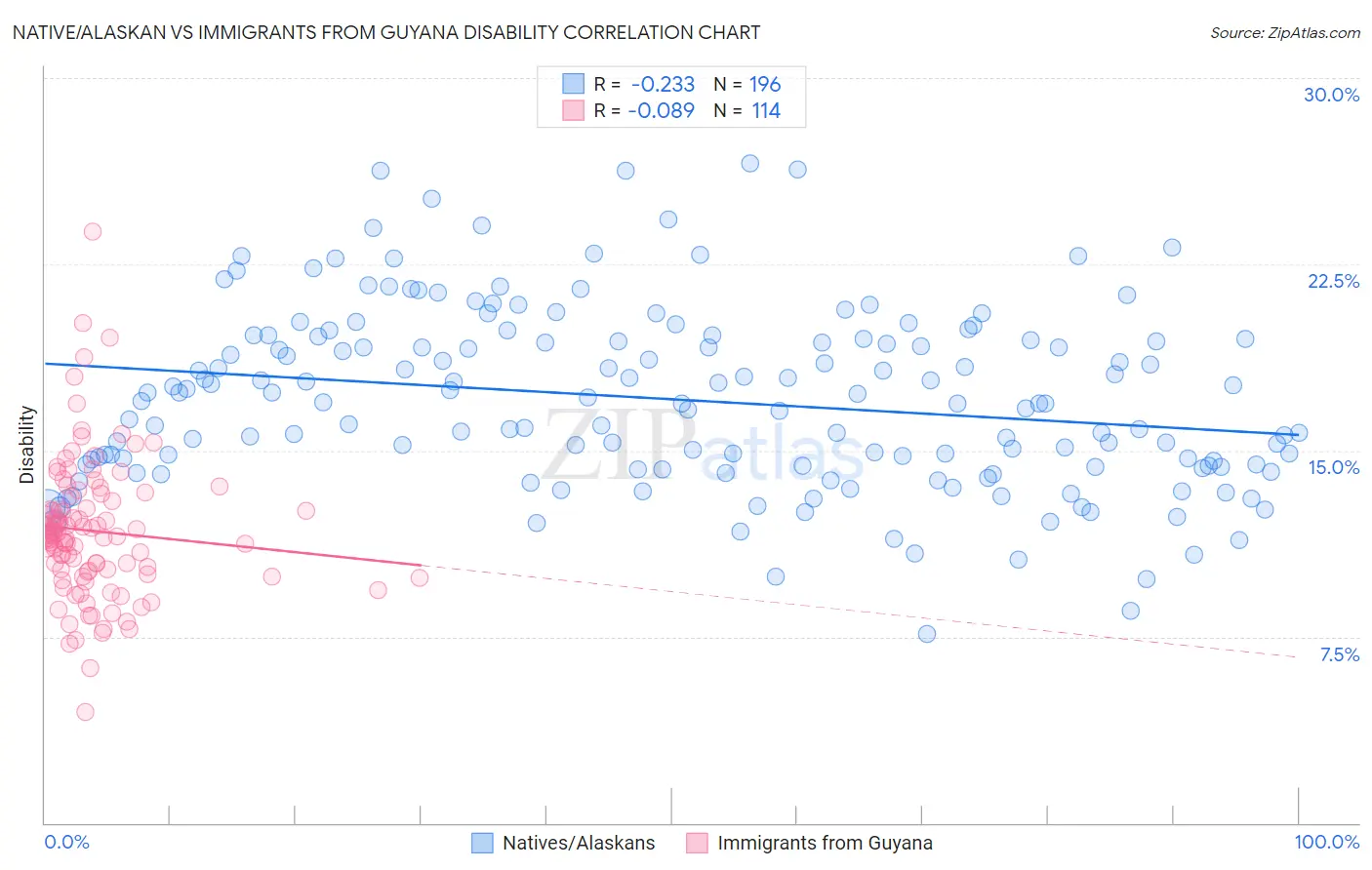 Native/Alaskan vs Immigrants from Guyana Disability