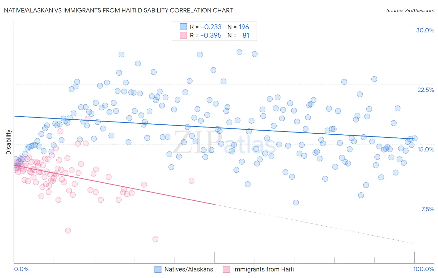 Native/Alaskan vs Immigrants from Haiti Disability