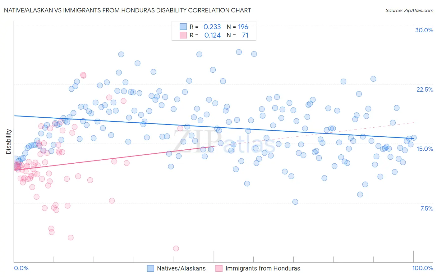 Native/Alaskan vs Immigrants from Honduras Disability