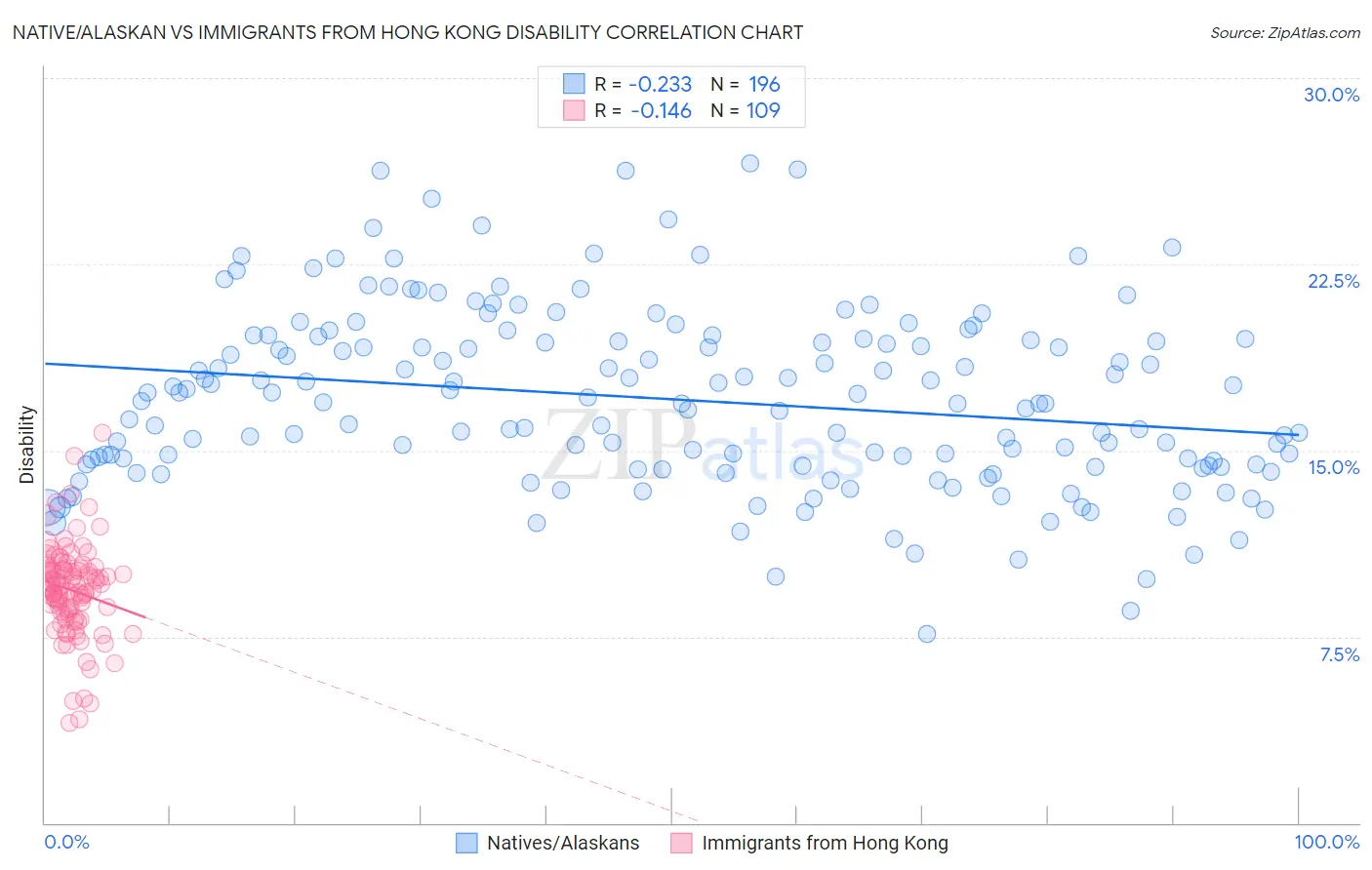 Native/Alaskan vs Immigrants from Hong Kong Disability