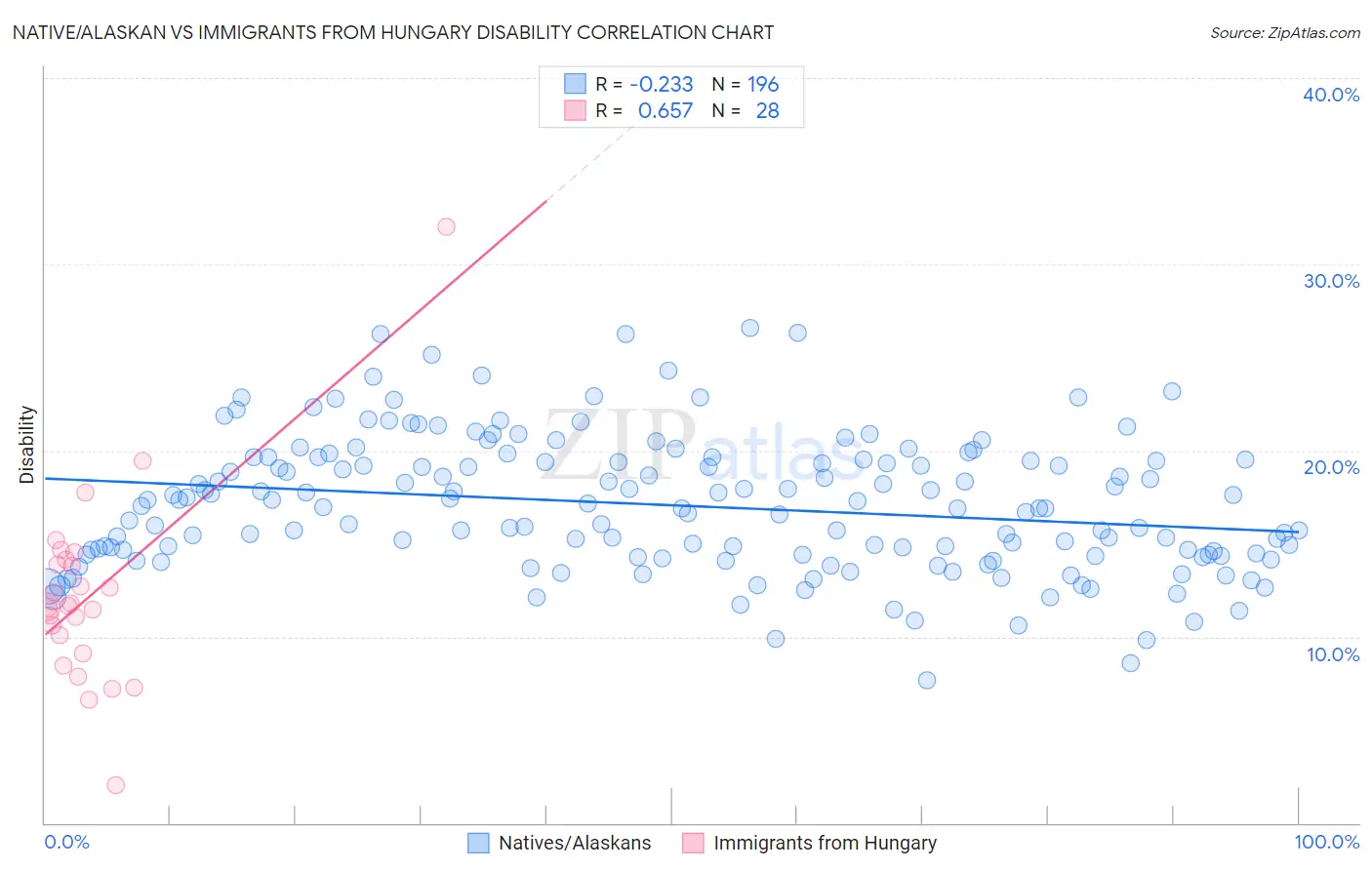 Native/Alaskan vs Immigrants from Hungary Disability