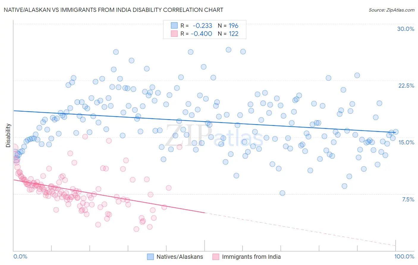 Native/Alaskan vs Immigrants from India Disability