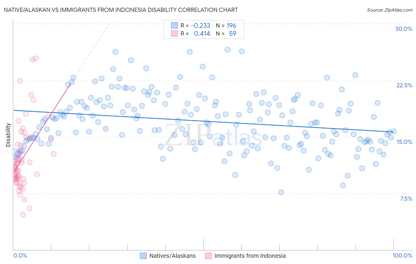 Native/Alaskan vs Immigrants from Indonesia Disability