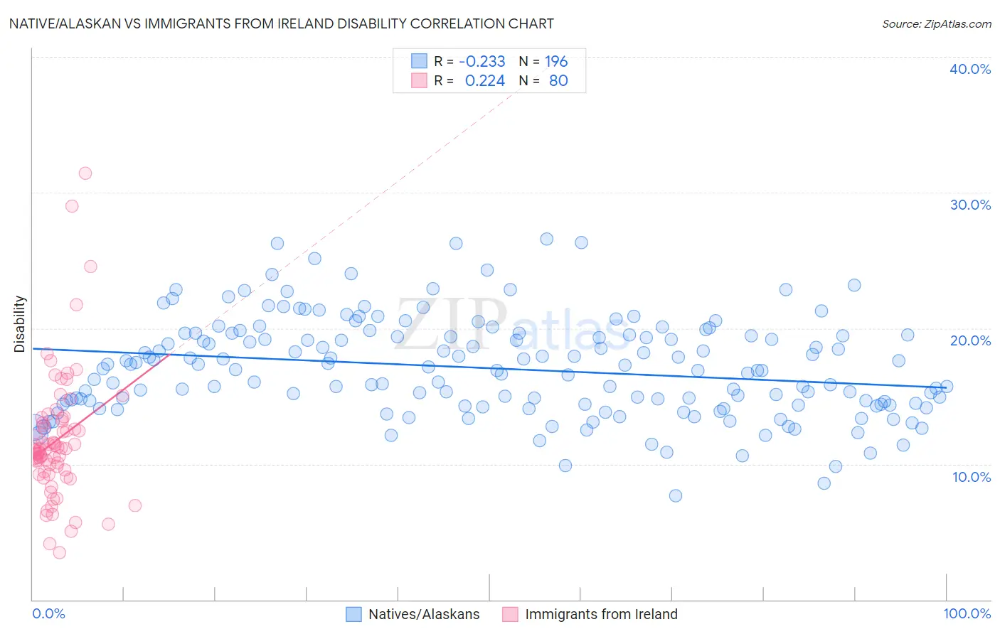 Native/Alaskan vs Immigrants from Ireland Disability