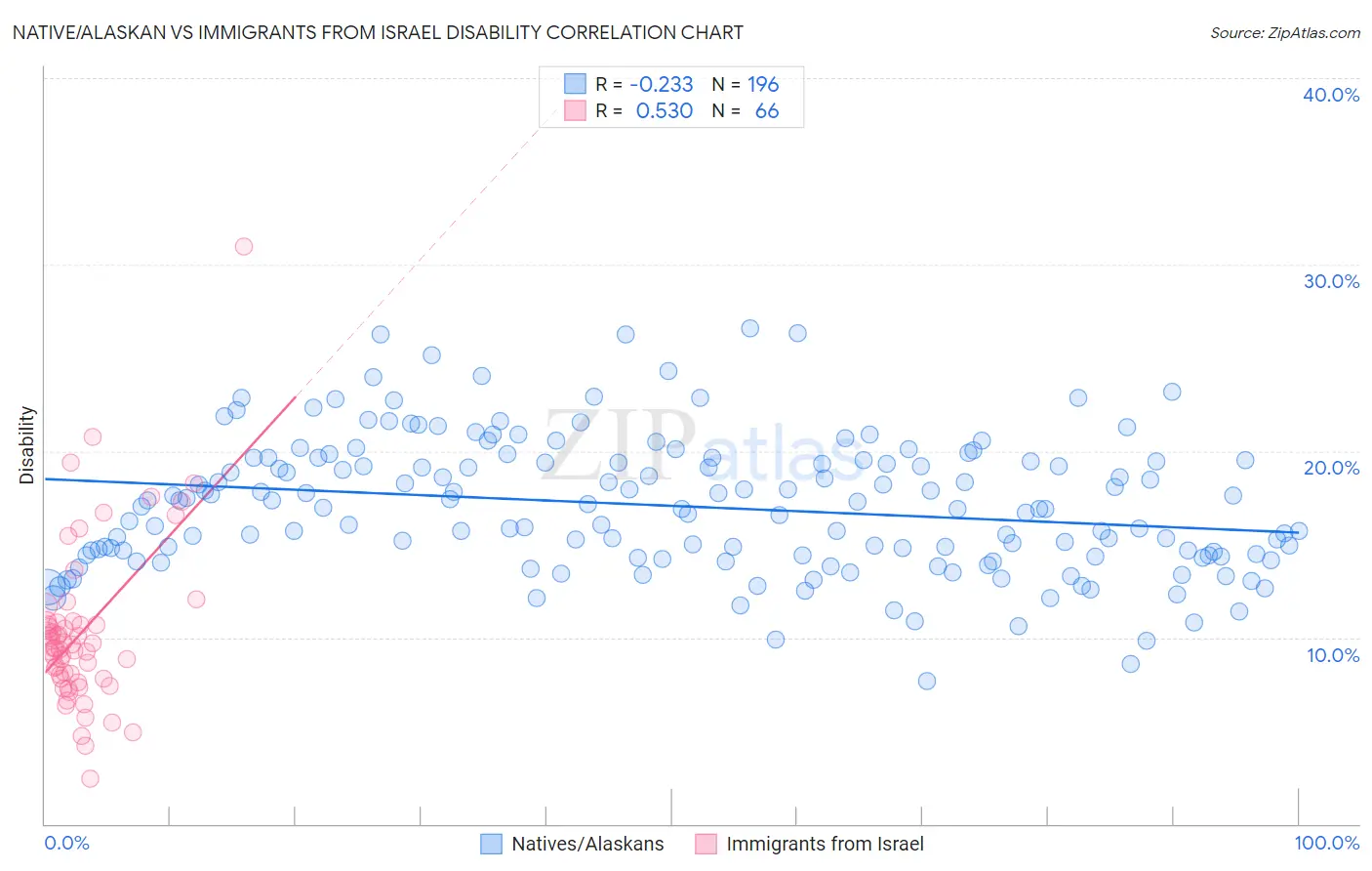 Native/Alaskan vs Immigrants from Israel Disability